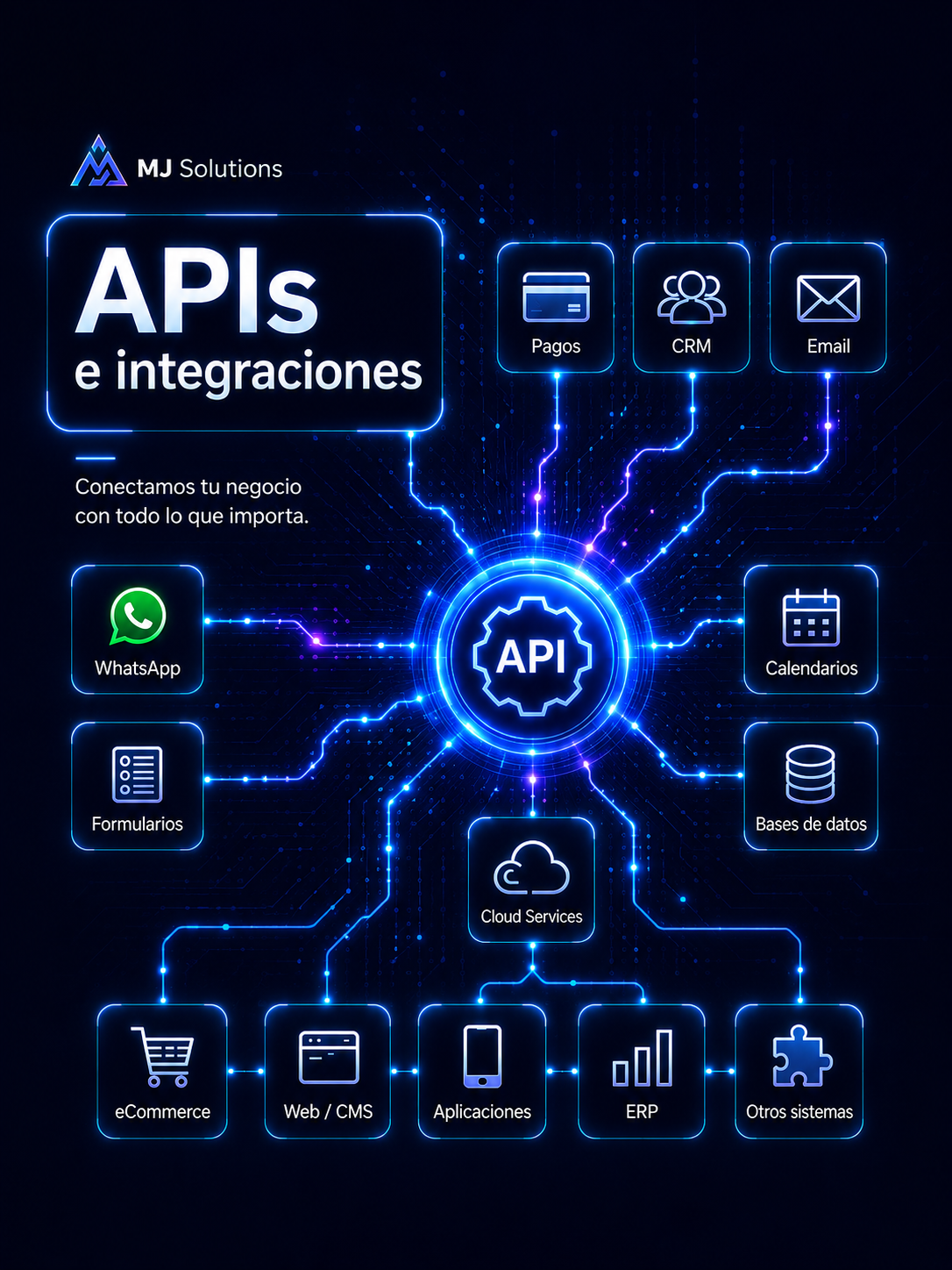 APIs e integraciones de MJ Solutions
